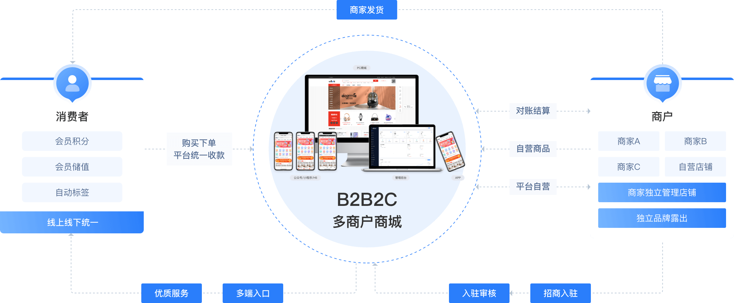 多商戶商城系統(tǒng)業(yè)務(wù)邏輯介紹圖