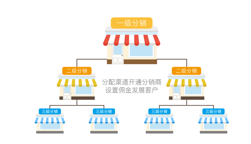 分銷商加盟