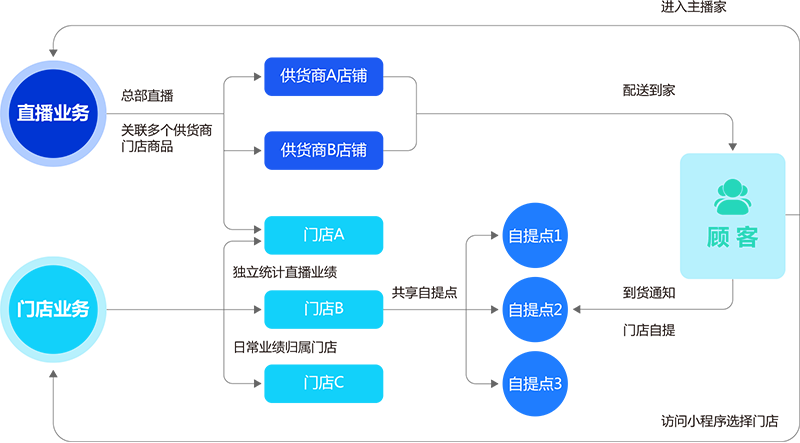 社區(qū)團(tuán)購(gòu)系統(tǒng)