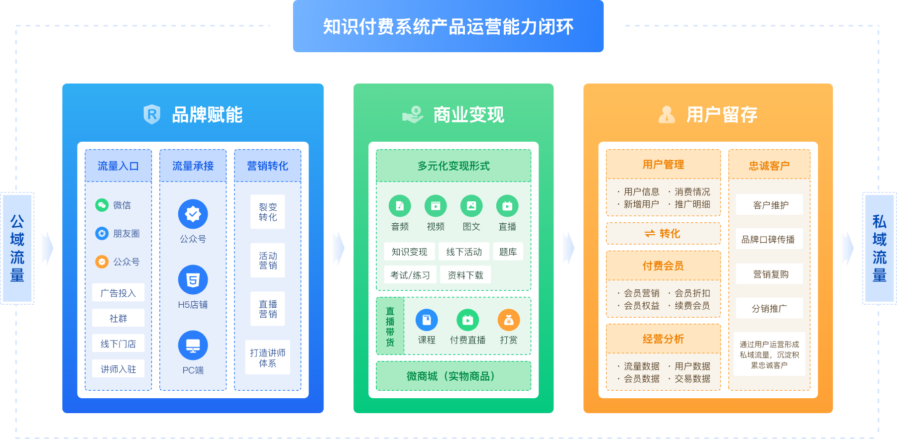 知識付費(fèi)系統(tǒng)
